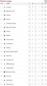 This abridged table charts the premier league teams. Tottenham 3 2 West Ham Result And Premier League Table Daily Mail Online