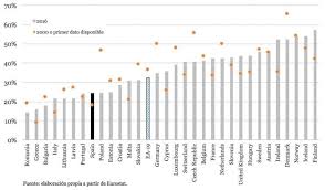 Eficacia De Los Estados De Bienestar Europeos Al Reducir La Pobreza Estado De Bienestar Bienestar Noticias