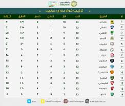 حيث دخل نادي الشباب الموسم كحامل للقب. Ø´Ø§Ù‡Ø¯ ØªØ±ØªÙŠØ¨ Ø¯ÙˆØ±ÙŠ Ø¬Ù…ÙŠÙ„ Ø¨Ø¹Ø¯ Ù†Ù‡Ø§ÙŠØ© Ø§Ù„Ø¯ÙˆØ± Ø§Ù„Ø£ÙˆÙ„ ØµØ­ÙŠÙØ© Ø§Ù„Ù…ÙˆØ§Ø·Ù† Ø§Ù„Ø¥Ù„ÙƒØªØ±ÙˆÙ†ÙŠØ©