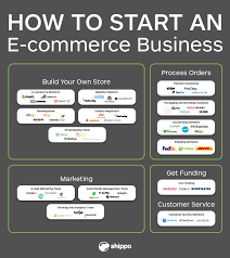 How To Start An E-Commerce Business From Scratch | Shippo