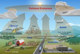 Water pollution might occur when pollutants enter the water bodies and affect the aquatic organisms thus decreases the quality of water. Where Does Air Pollution Come From Air U S National Park Service