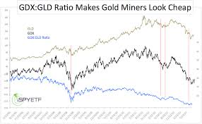 By One Measure Gold Miners Gdx Are As Cheap As Ever