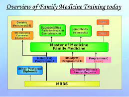 All countries canada usa australia uk germany ireland malaysia netherlands new zealand singapore sweden hong kong uae. Mbbs Master Of Medicine Family Medicine Mmed Fm Programme A Mmed Fm Programme B Programme C New Joint Fm Ph Traineeship Subspecialties Palliative Ppt Download