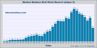 Tcmb'nin altın rezervi 2016 yılında 3.56 milyar dolar azalırken, brüt döviz rezervi 872 milyon dolar geriledi. Merkez Bankasi Doviz Rezervi