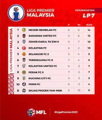 Maybe you would like to learn more about one of these? Keputusan Kedudukan Liga Malaysia Utusan Digital