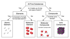 Your results from the previous test and the next will help to narrow down your results to just one type of compound. 4 2 Ionic And Molecular Compounds Chem 1114 Introduction To Chemistry