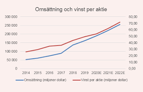 Realtimekurs, chart, fundamentaldaten, sowie aktuelle nachrichten und meinungen alphabet inc. Alphabet Blottar Youtube Placera