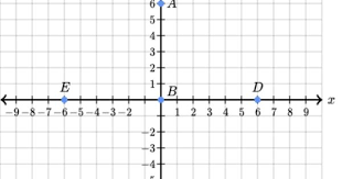 Khan Academy Coordinate Plane Coordinate Graphing Math Notes