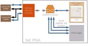 Shared System Memory Design Rsyocto