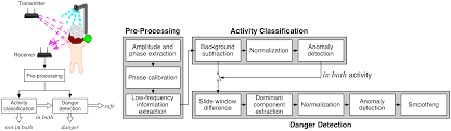 Rf in simple terms, refer to radio frequency. Sensors Free Full Text Danger Pose Detection System Using Commodity Wi Fi For Bathroom Monitoring Html