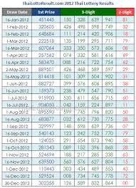 Thai Lottery Tips Results Checker 2015 2012 Thai Lottery
