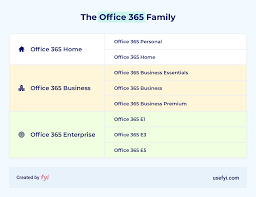 It has no user limits, uses enterprise class email services with 50 gb of the e3 plans includes expanded data security. A Complete Breakdown Of Office 365 E3