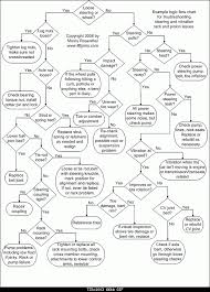 Flow Charts For Troubleshooting Car Problems Team Bhp