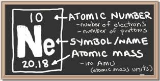 Chalkboard With Description Of Periodic Table Notation For Neon There Is A Square With Three Values In Chemical Elements Periodic Table Atomic Number Webquest