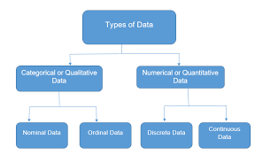 It also establishes the cause and effect between two variables using computational and statistical methods. Types Of Data In Statistics Qualitative And Quantitative Data