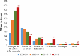 Des laits infantiles premier âge contaminés à la salmonelle. La Dependance De L Afrique De L Ouest Aux Importations De Produits Laitiers Inrae Productions Animales