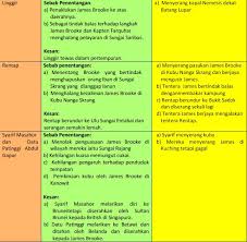 · sebab penentangan dol said ialah beliau tidak bersetuju dengan tindakan british meletakkan naning. Ilmu Sejarah September 2016