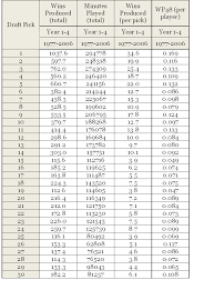 Ranking Thirty Years Of Draft Picks Arturos Silly Little