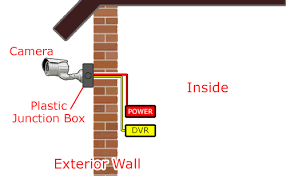 Fully tubed wall port that dresses a hole all the way through the wall, from one side to the other. Cctv Installation And Wiring Options