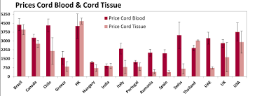 They typically charge a fee for processing and an. Cord Blood Industry Report
