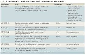 The organs in the female reproductive system include the uterus, ovaries. Combination Therapy Achieves Improved Outcomes In Advanced Cervical Cancer Oncology Nurse Advisor