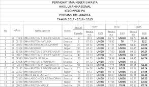 Maka tak heran jika sekolah ini juga menjadi salah satu dalam peringkat sma swasta di jakarta yang bagus. Peringkat Sma Negeri Dan Swasta Kelompok Ipa Dan Ips Tahun 2015 2016 2017 Wangsajaya S Weblog