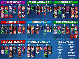 Best maps for each brawler! Strategy Kairos Tier List V6 Best Competitive Brawlers For Every Mode Brawlstars