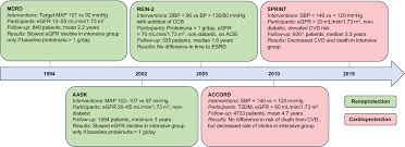 management of hypertension in chronic kidney disease