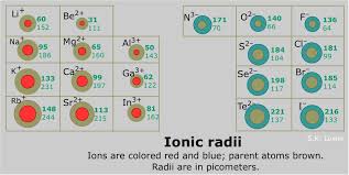 Periodic Trends In Ionic Radii Chemistry Libretexts Ionic Radius Ionization Energy Radii