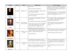 Enlightenment Thinkers Chart By 3yk4i0u Has The Enlightenment Thinkers Includes Their Ma Enlightenment Philosophers American Revolution Timeline Philosophers