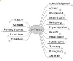 Getting Organized To Write A Thesis Or Major Paper Is A Major Step This Site Helps Thesis Writing Scientific Writing Dissertation Motivation