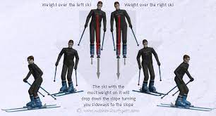 This will force them to stay separated. Lateral Weight Distribution How To Ski Mechanics Of Skiing