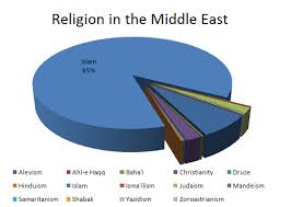 Religions Of The Middle East By Tieukhang On Emaze