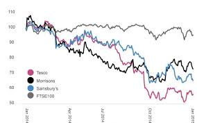 Mrw is more volatile than 75% of uk stocks over the past 3 months, typically how volatile is wm morrison supermarkets's share price compared to the market and industry in the. Supermarket Wars Tesco Sainsbury S And Morrisons Feeling The Pressure In One Share Price Chart Cityam Cityam