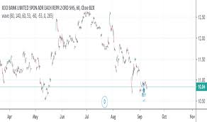 Ibn Stock Price And Chart Nyse Ibn Tradingview