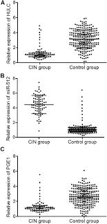 Pge1 also induced significant decline in the testis, epididymal and seminal vesicle weights. Dysregulation Of Hulc Promotes Contrast Induced Nephropathy Cin Via Regulating Signaling Pathway Of Mirna 512 And Prostaglandin E1 Pge 1 Scientific Reports