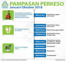 Perkeso bayar rm315 juta pampasan sepanjang januari hingga mei 2019. Infografik Pampasan Perkeso Berita Harian Online Facebook