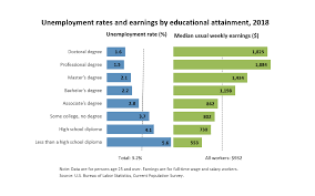 unemployment rates and earnings by educational attainment