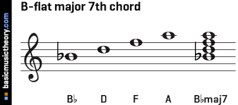 Bbmaj7 chord on a piano, guitar, bass, ukulele, banjo, mandolin, violin, viola, cello and double upright bass. Bb Major 7 Chord Piano Chord Walls