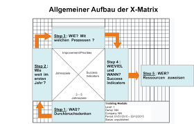 Moreover, with this matrix, we are able to look. Fallstudie Praxis Beispiel Fur Die Hoshin Kanri Methode Business Wissen De