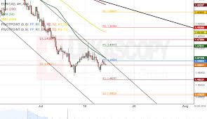 Eur Cad 4h Chart Breakout Might Occur Action Forex