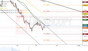 eur cad 4h chart breakout might occur action forex