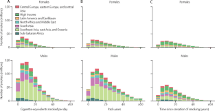 Smoking statistics in malaysia 2019. Spatial Temporal And Demographic Patterns In Prevalence Of Smoking Tobacco Use And Attributable Disease Burden In 204 Countries And Territories 1990 2019 A Systematic Analysis From The Global Burden Of Disease Study 2019 The Lancet