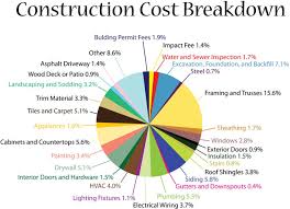 A basement offers additional living space, which a crawl space does not. Construction Cost Breakdown Hepler Homes