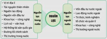 Địa lí 10 Cánh diều Bài 18: Các nguồn lực phát triển kinh tế