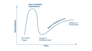 Where On The Hype Cycle Is 5g