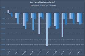 Feb 2 Natural Gas Weekly Storage Forecast And Update On