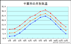 千葉市の気候 気温 湿度 降水量 不快指数 と気象統計データを確認 日本の季節