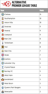 Manchester city will score as a result of an opposition error. Manchester City Table History