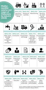 Top paid surveys malaysia if you're looking for the top paid surveys in malaysia you've come to the right place! The Star Sur Twitter Are Malaysian Salaries Insufficient How Much Do You Make Compared To The Average In Your Field Read More Https T Co Fmigfoh28i Wages Https T Co Znodl0a9hm